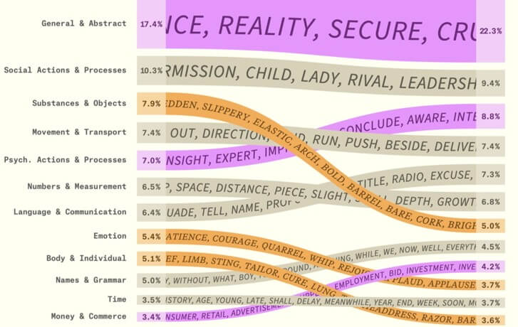 Evolution of english