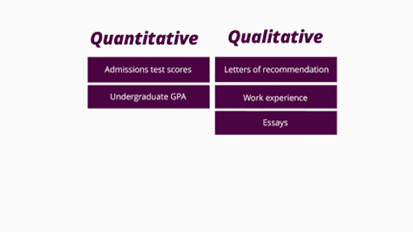 Quadro que descreve vários componentes de uma candidatura à pós-graduação