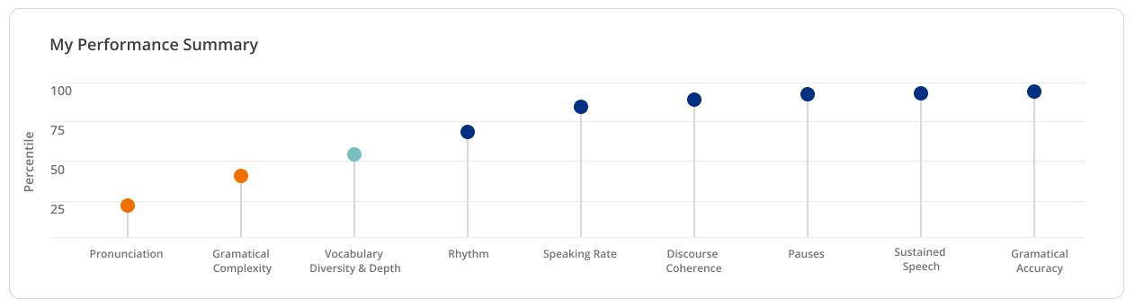 Um gráfico com múltiplos pontos de dados que mostram como um aluno se saiu em pausas, pronúncia, coesão do discurso, ritmo, taxa de fala, diversidade de vocabulário, complexidade gramatical, fala sustentada e precisão gramatical.